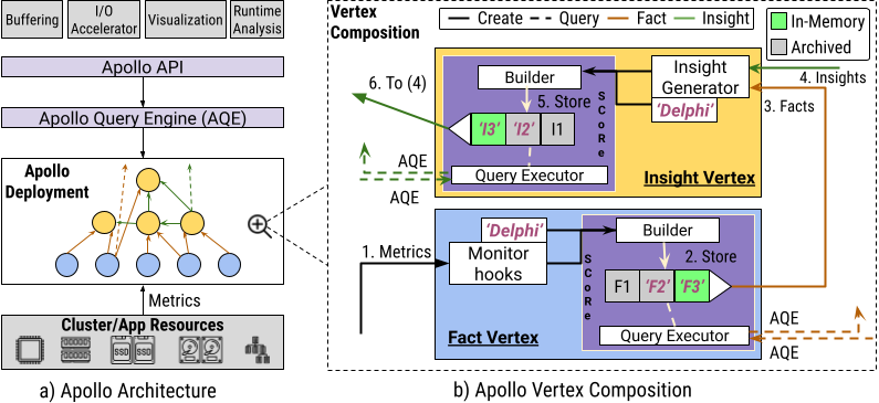 Apollo diagram