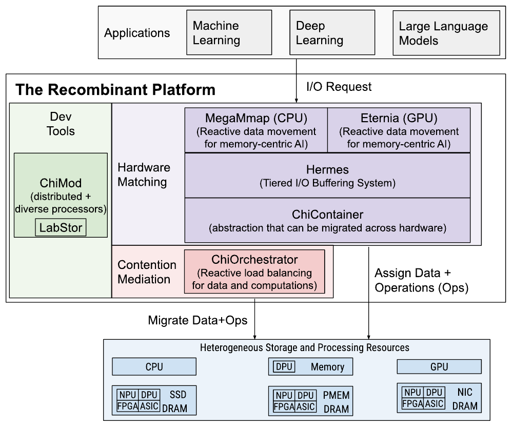 Recombinant architecture diagram